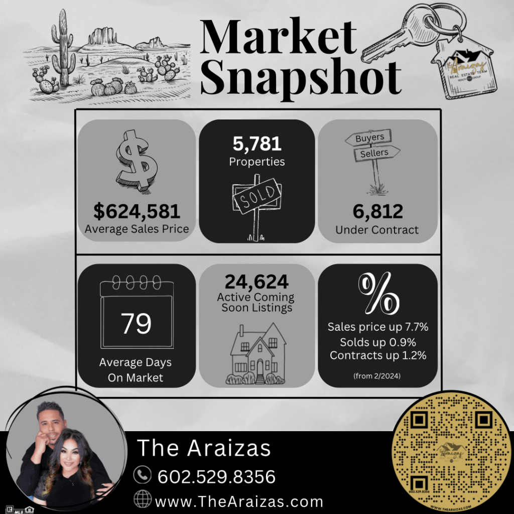📊 Maricopa County Real Estate Market Snapshot – March 2025&nbsp;Update